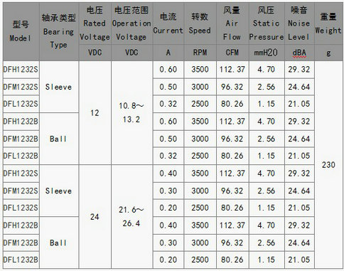 直流风扇1232